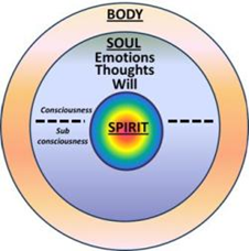 Healing Essentials: Healing Body, Soul and Spirit